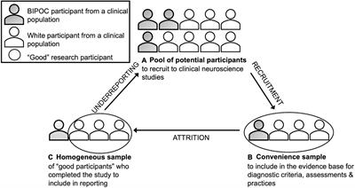 Incorporating Dis/ability Studies and Critical Race Theory to combat systematic exclusion of Black, Indigenous, and People of Color in clinical neuroscience